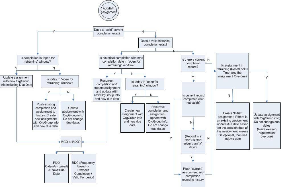 Flow chart for adding/editing an assignment